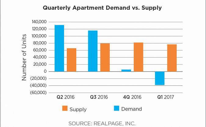 Apartment Supply Vs Demand 1st Quarter 2017